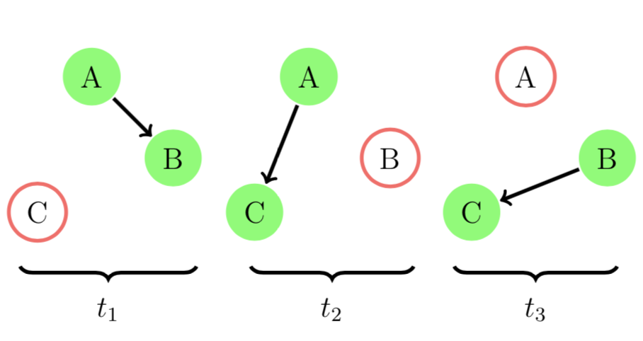 simple evolving graph