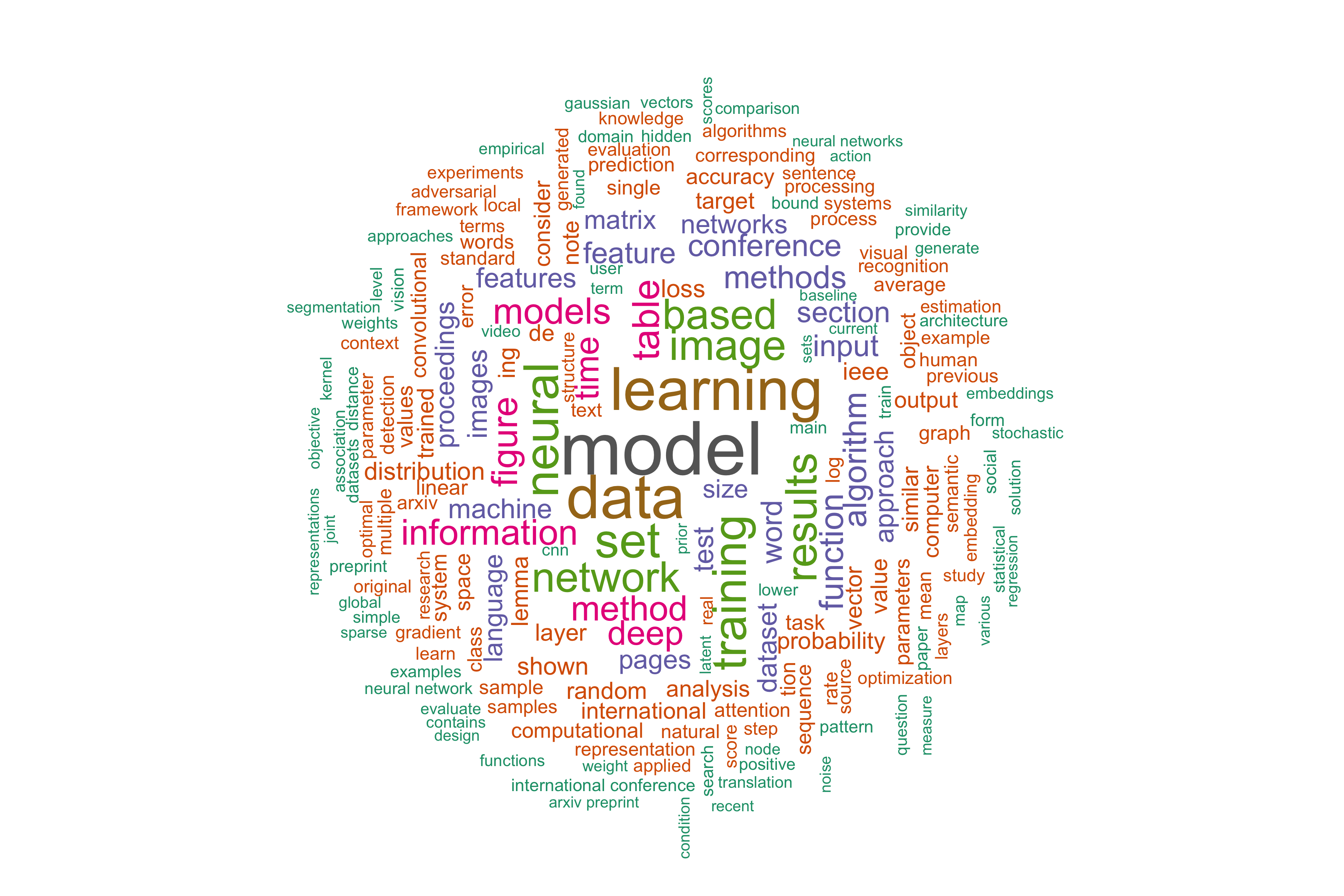 word cloud of the popularity of keywords